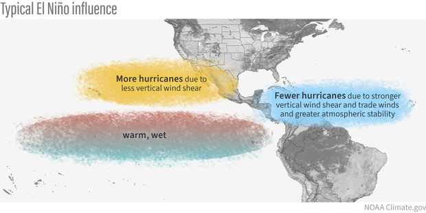 El Nino