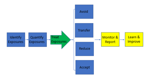 Risk Constultant Chart