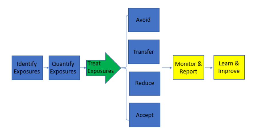 Risk Constultant Chart