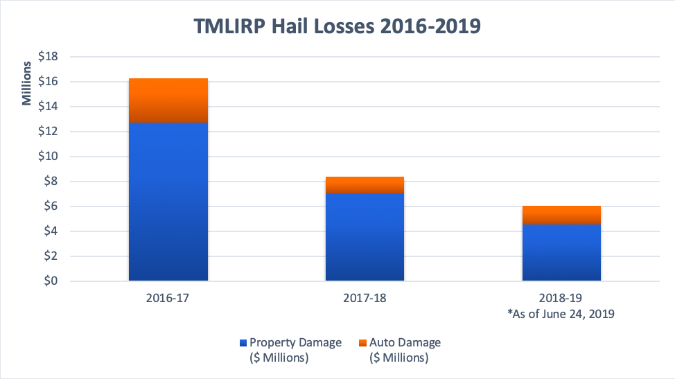 TMLIRP Hail Losses Updated